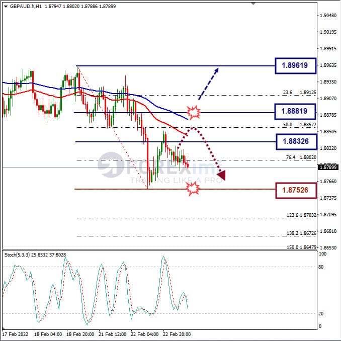 Analisa Forex GBPAUD Hari Ini