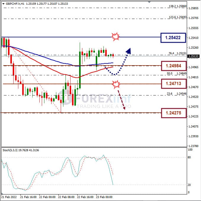 Analisa Forex GBPCHF Hari Ini