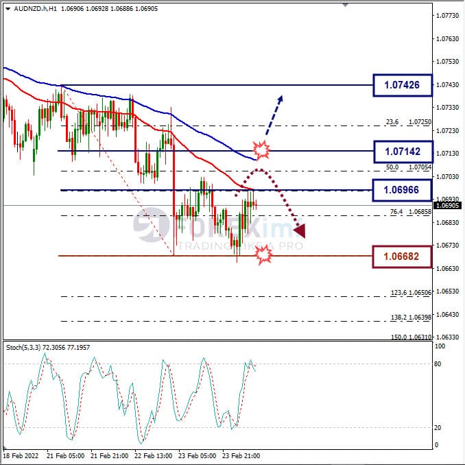 Analisa Forex AUDNZD Hari Ini