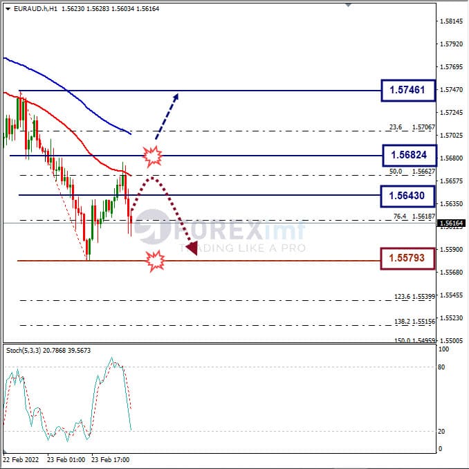 Analisa Forex EURAUD Hari Ini