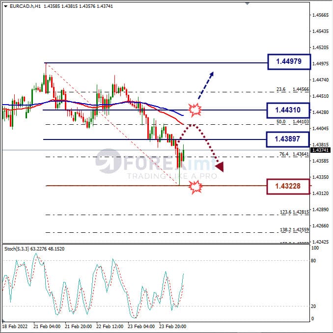 Analisa Forex EURCAD Hari Ini