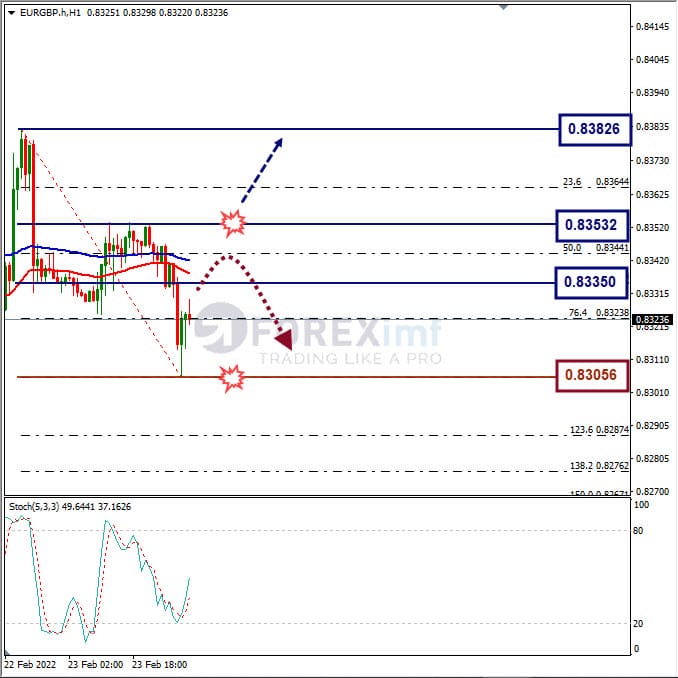 Analisa Forex EURGBP Hari Ini