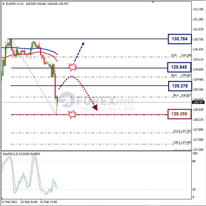 Analisa Forex EURJPY Hari Ini