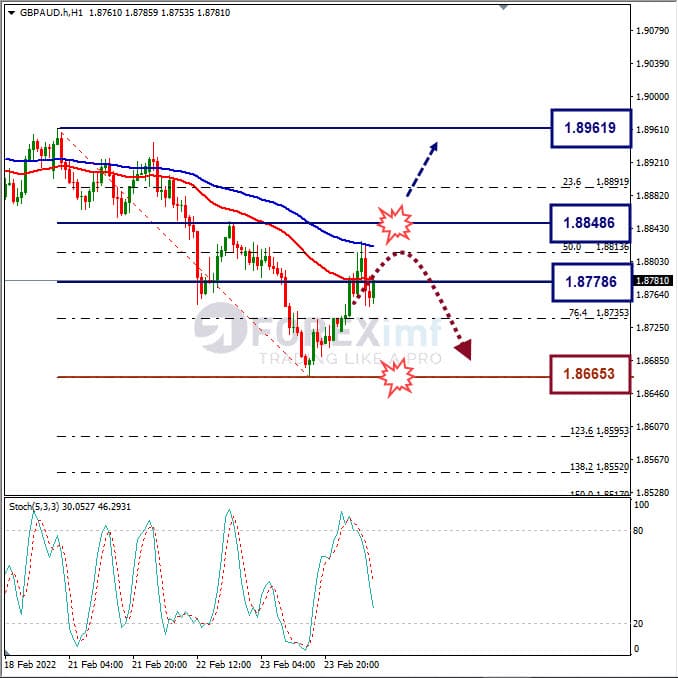 Analisa Forex GBPAUD Hari Ini