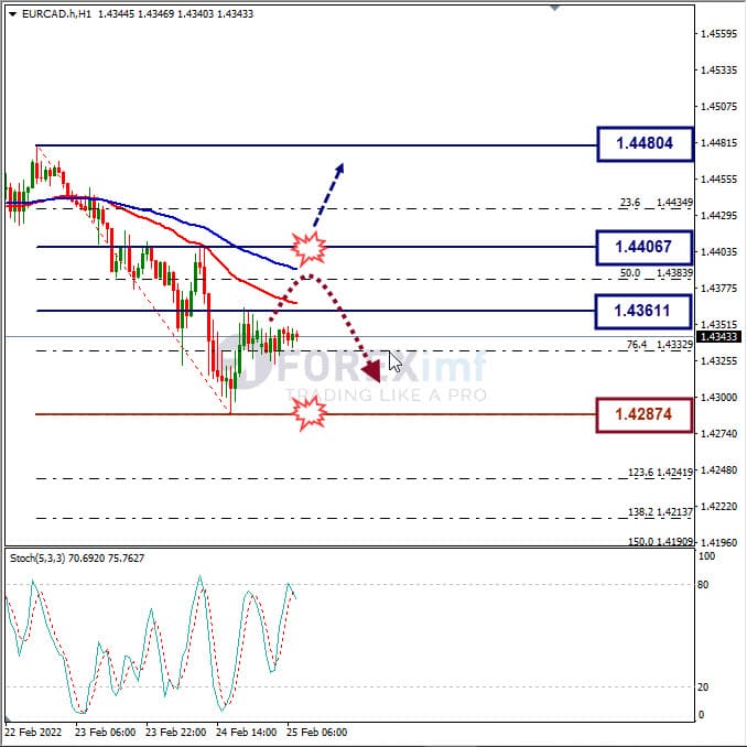 Analisa Forex EURCADHari Ini