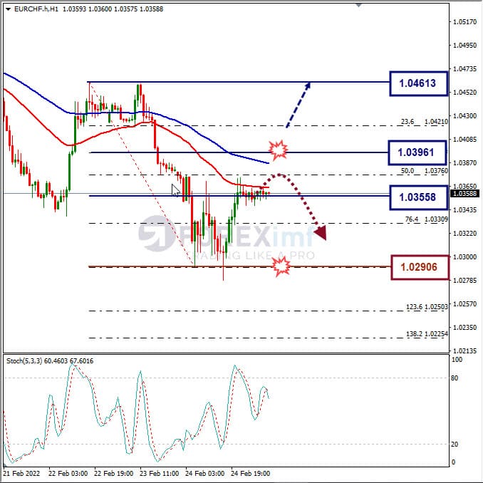 Analisa Forex EURCHF Hari Ini