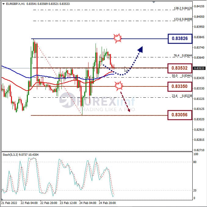 Analisa Forex EURGBP Hari Ini