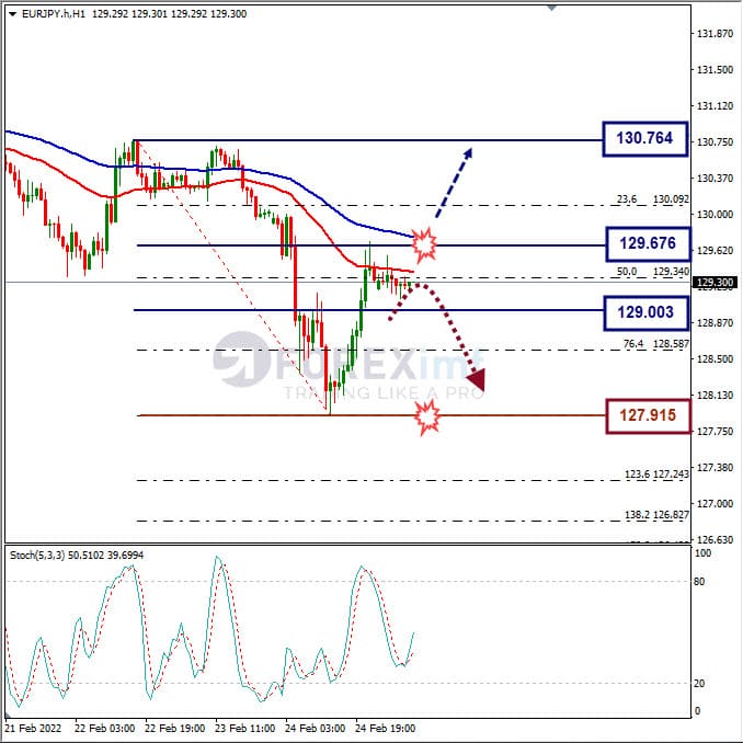 Analisa Forex EURJPY Hari Ini