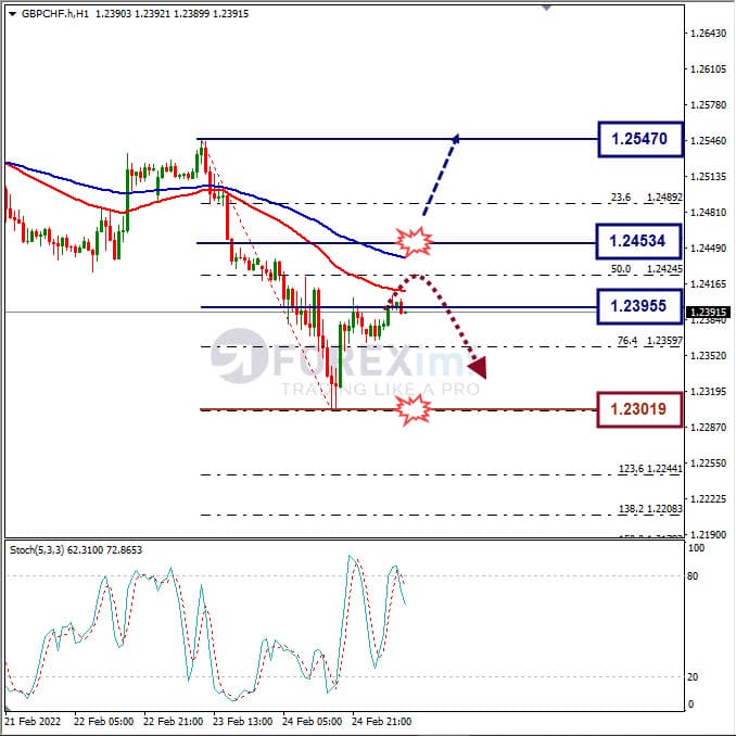 Analisa Forex GBPCHF Hari Ini