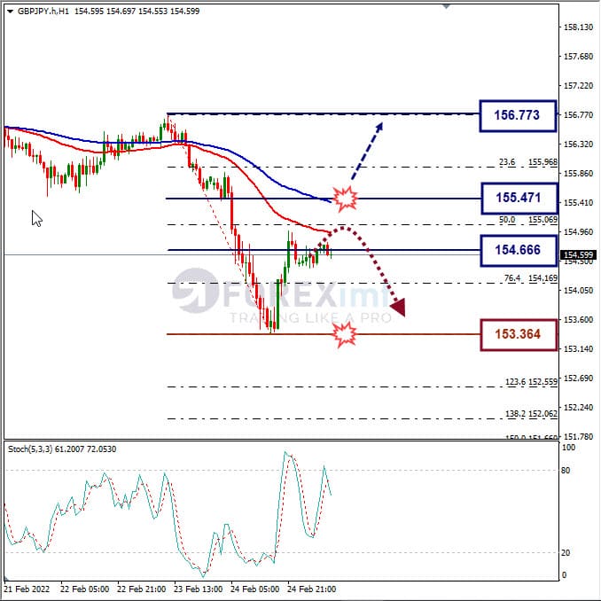 Analisa Forex GBPJPY Hari Ini