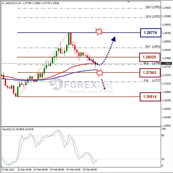 Analisa Forex USDCAD Hari Ini