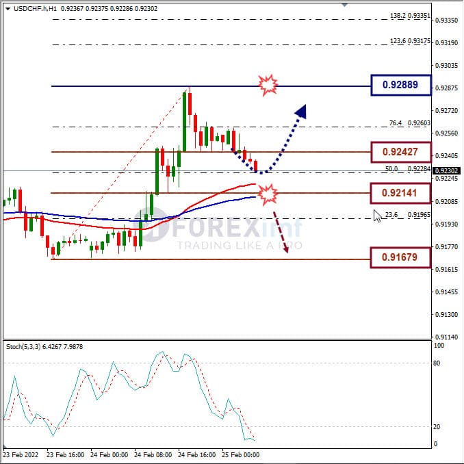 Analisa Forex USDCHF Hari Ini