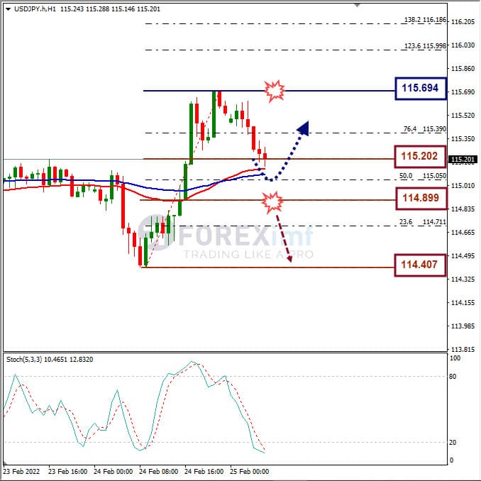 Analisa Forex USDJPY Hari Ini