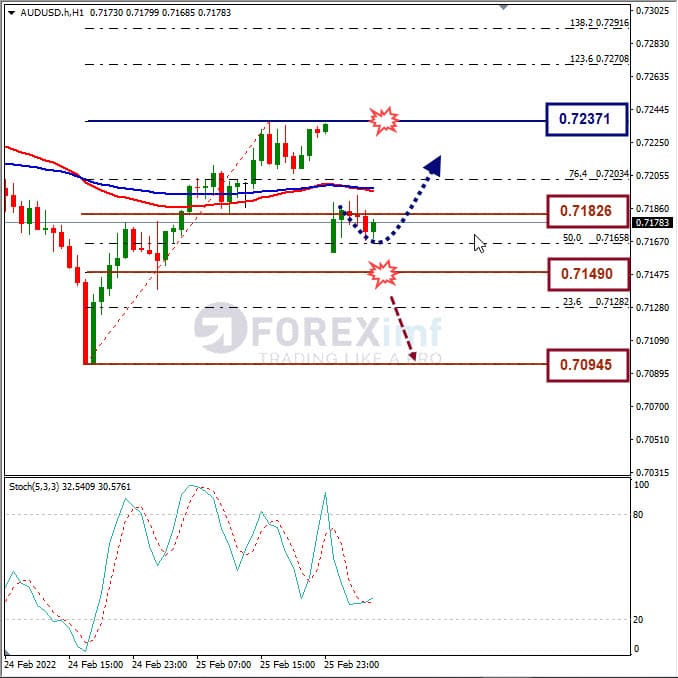 Analisa Forex AUDUSD Hari Ini