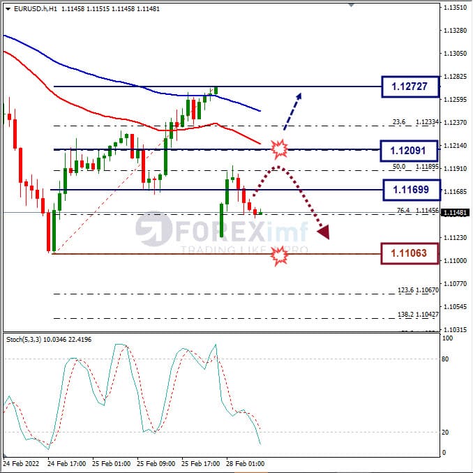 Analisa Forex EURUSD Hari Ini