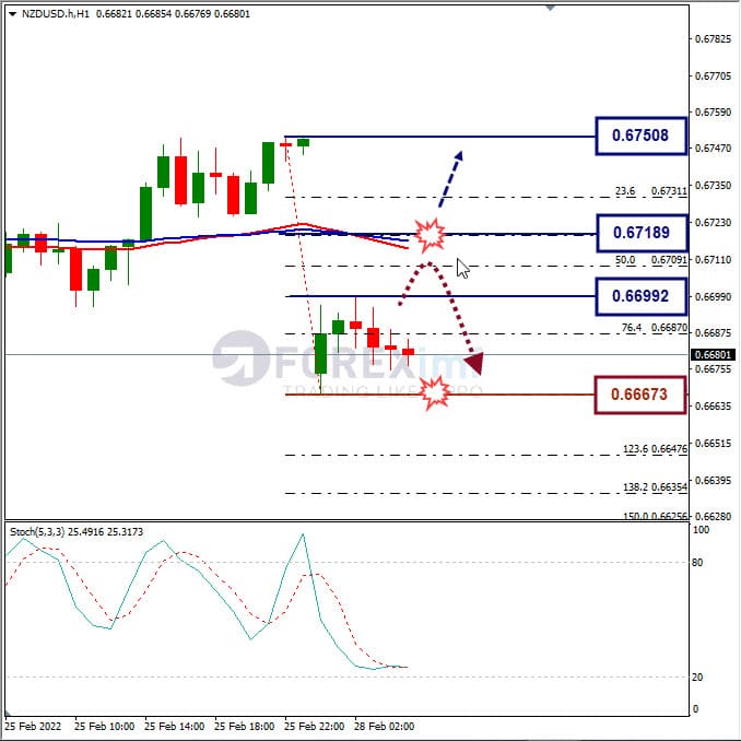 Analisa Forex NZDUSD Hari Ini