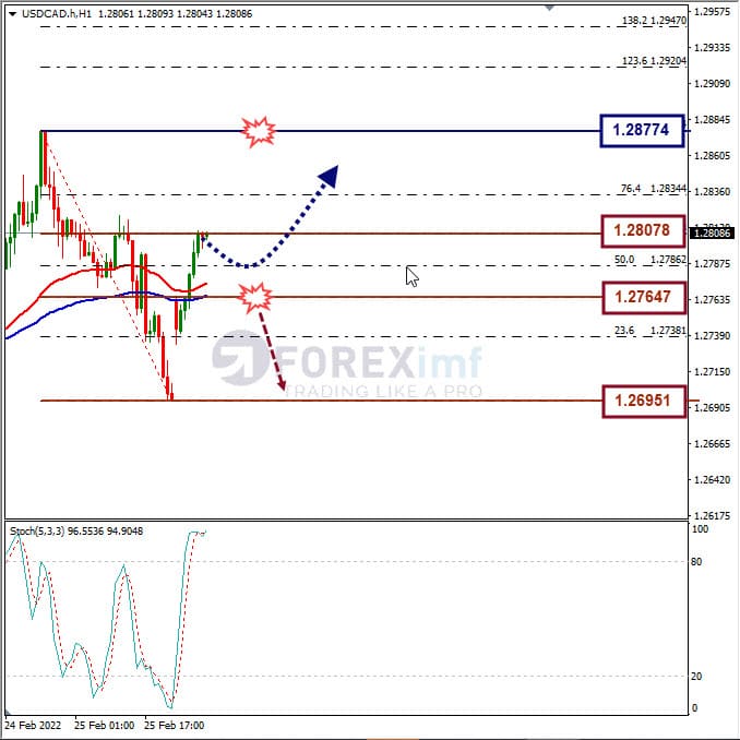 Analisa Forex USDCAD Hari Ini