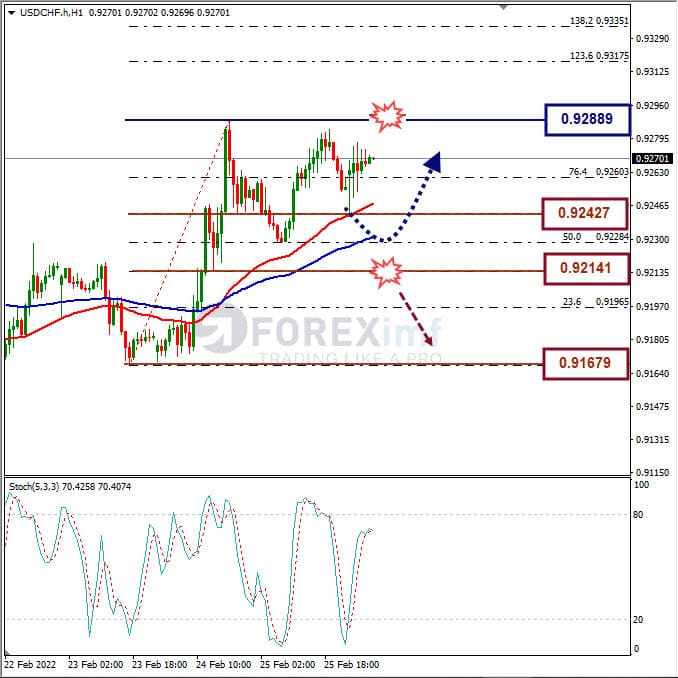 Analisa Forex USDCHF Hari Ini