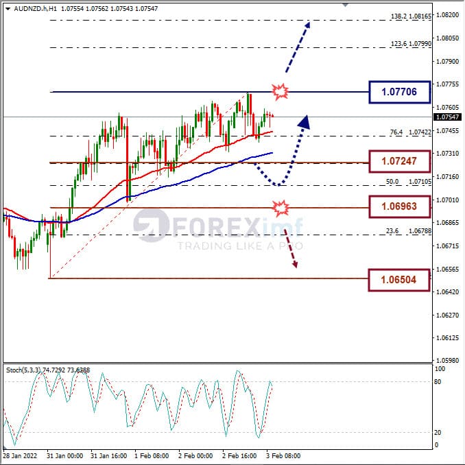 Analisa Forex AUDNZD Hari Ini