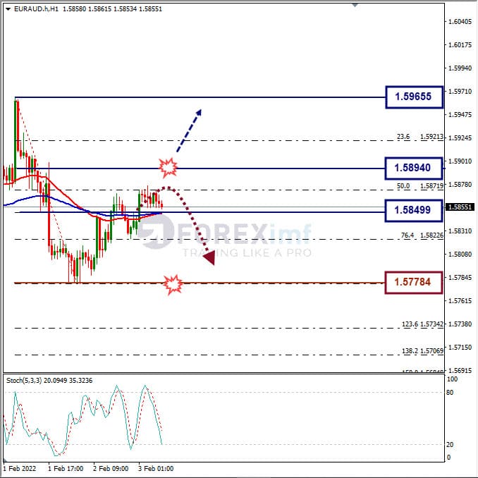 Analisa Forex EURAUD Hari Ini