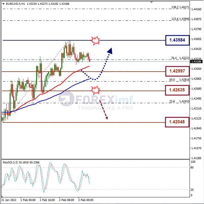 Analisa Forex EURCAD Hari Ini