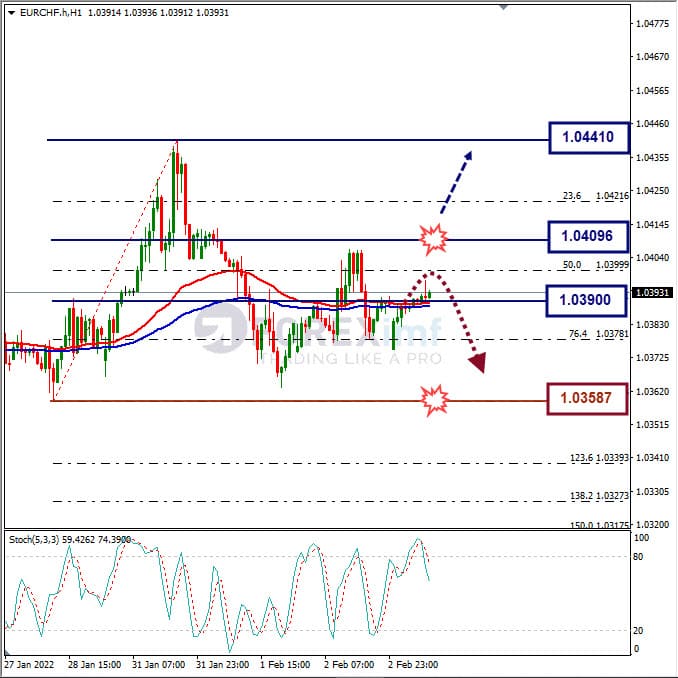 Analisa Forex EURCHF Hari Ini
