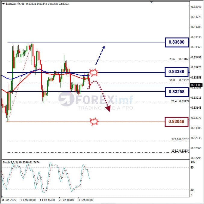 Analisa Forex EURGBP Hari Ini