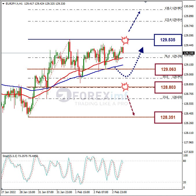 Analisa Forex EURJPY Hari Ini