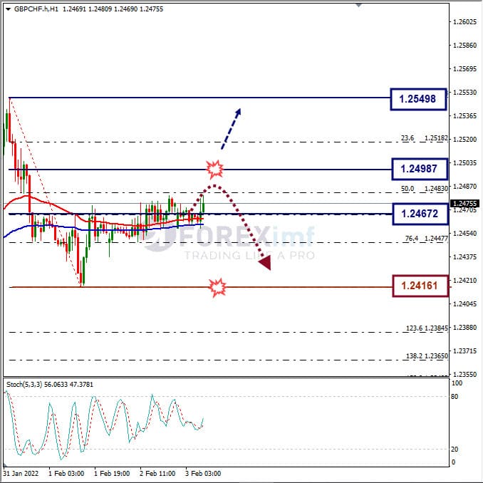 Analisa Forex GBPCHF Hari Ini