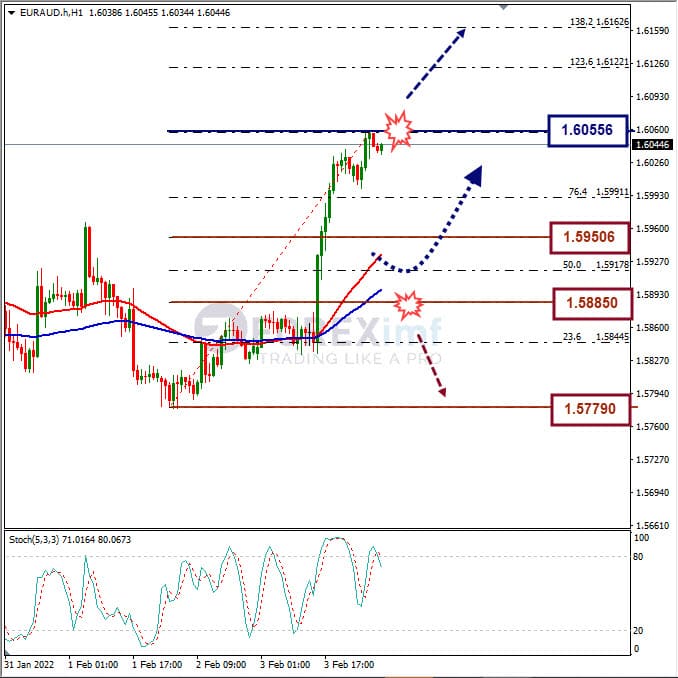 Analisa Forex EURUSD Hari Ini