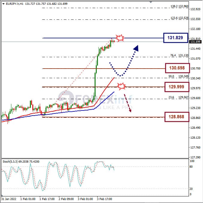 Analisa Forex EURJPY Hari Ini