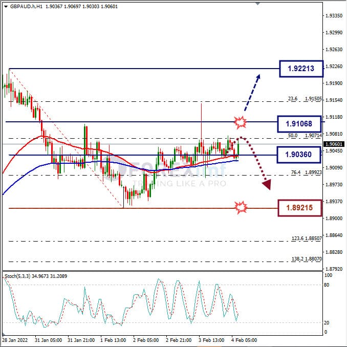 Analisa Forex GBPAUD Hari Ini