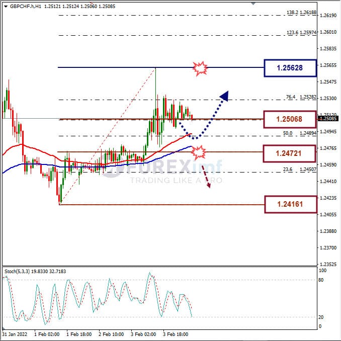 Analisa Forex GBPCHF Hari Ini