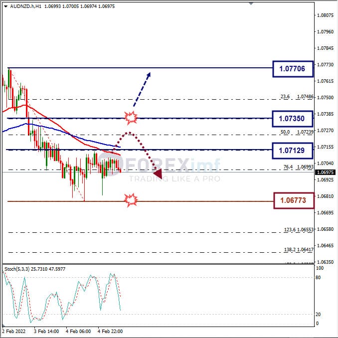 Analisa Forex AUDNZD Hari Ini