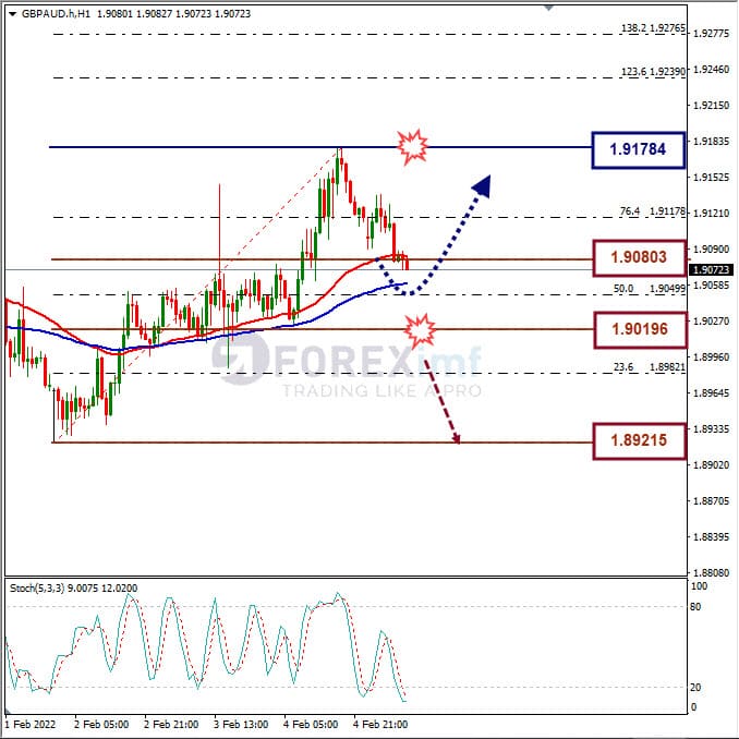 Analisa Forex GBPAUD Hari Ini