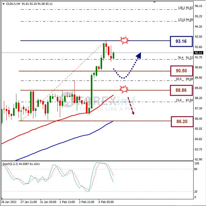 Forecast Oil Minggu Ini