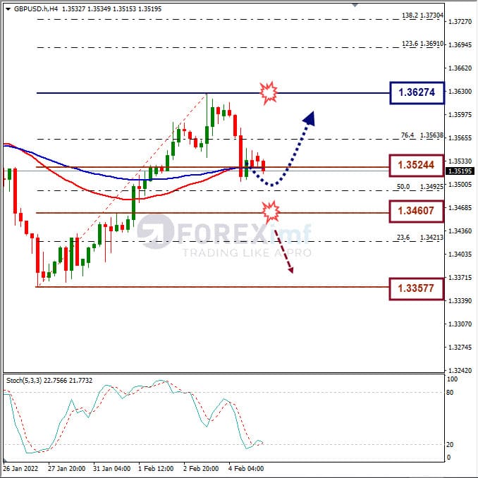 Forecast GBPUSD Minggu Ini