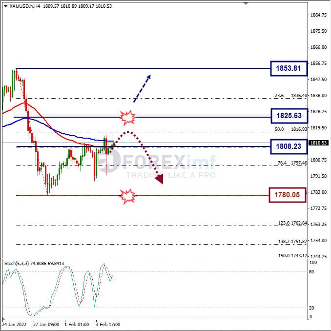 Forecast XAUUSD Minggu Ini