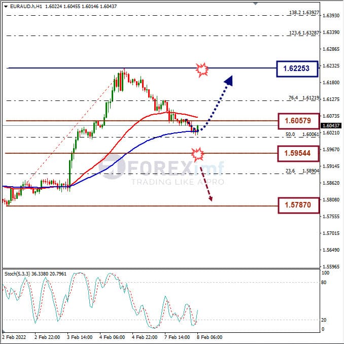 Analisa Forex EURAUD Hari Ini