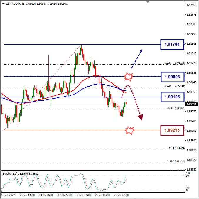 Analisa Forex GBPAUD Hari Ini