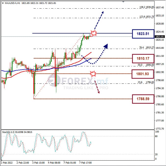 Analisa Komoditi XAUUSD Hari Ini