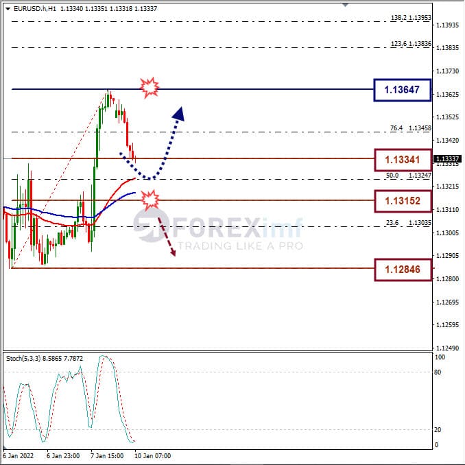 Analisa Forex EURUSD Hari Ini