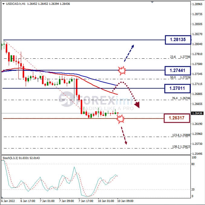 Analisa Forex USDCAD Hari Ini
