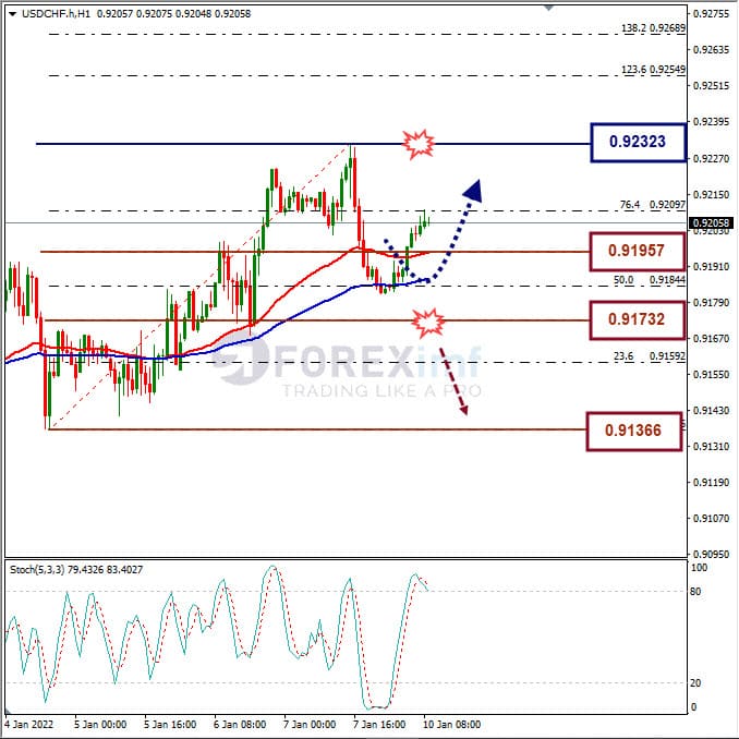 Analisa Forex USDCHF Hari Ini