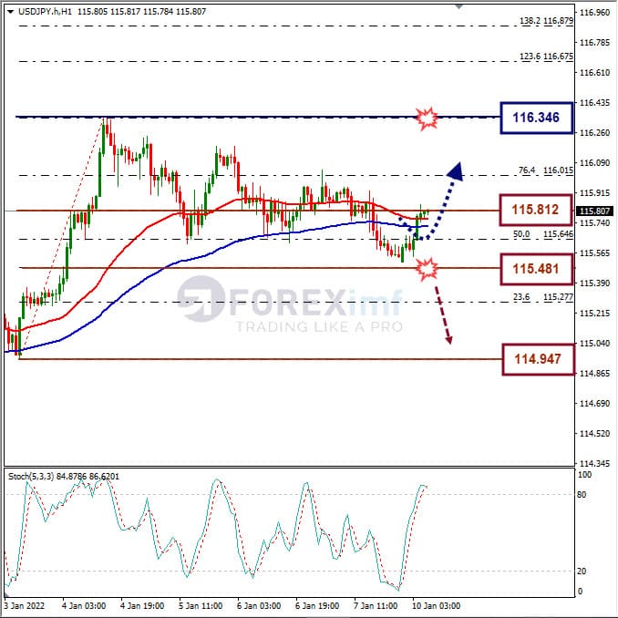 Analisa Forex USDJPY Hari Ini