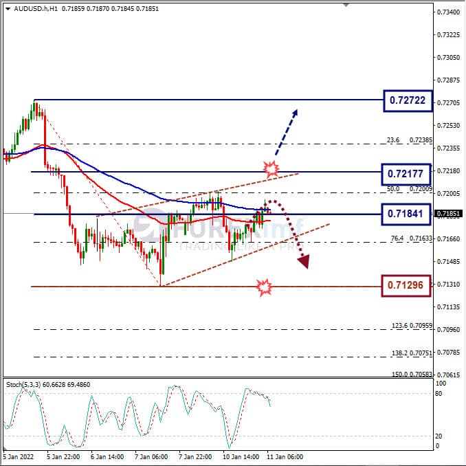 Analisa Forex AUDUSD Hari Ini