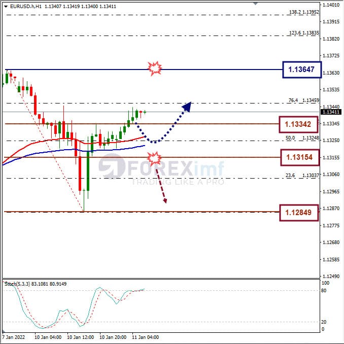 Analisa Forex EURSD Hari Ini