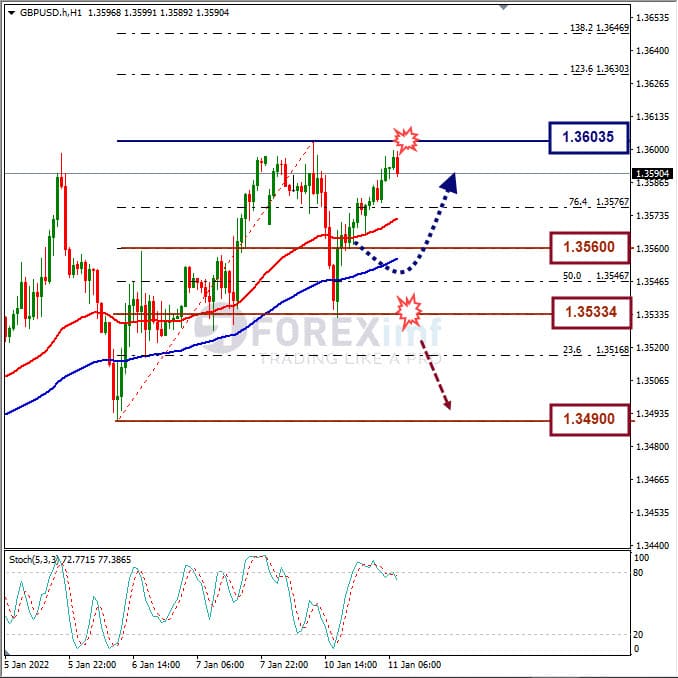 Analisa Forex GBPUSD Hari Ini