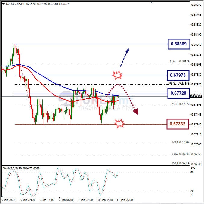 Analisa Forex NZDUSD Hari Ini