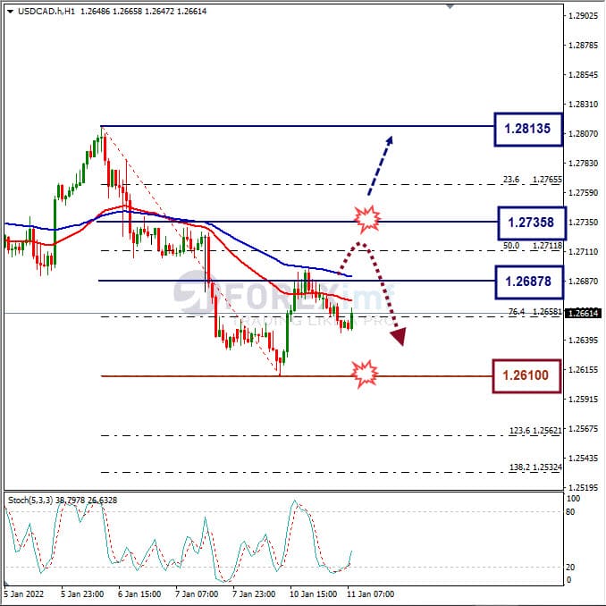 Analisa Forex USDCAD Hari Ini